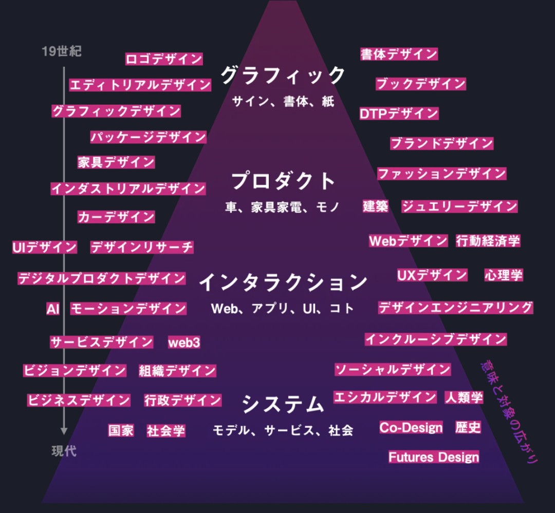 DesignShip2024のトップページの図のスクリーンショット。下に広がる三角形で、上から19世紀、下に向かうほど現代という矢印が左に描いてある。上から順にグラフィック(サイン・書体・紙)、プロダクト(車、家具家電、モノ)、インタラクション(Web，アプリ、UI、コト)、システム(モデル、サービス、社会)と書かれており、周りには〇〇デザインのようなデザインにまつわるキーワードが多く散りばめられている。デザインの「意味と対象の広がり」が表されている。